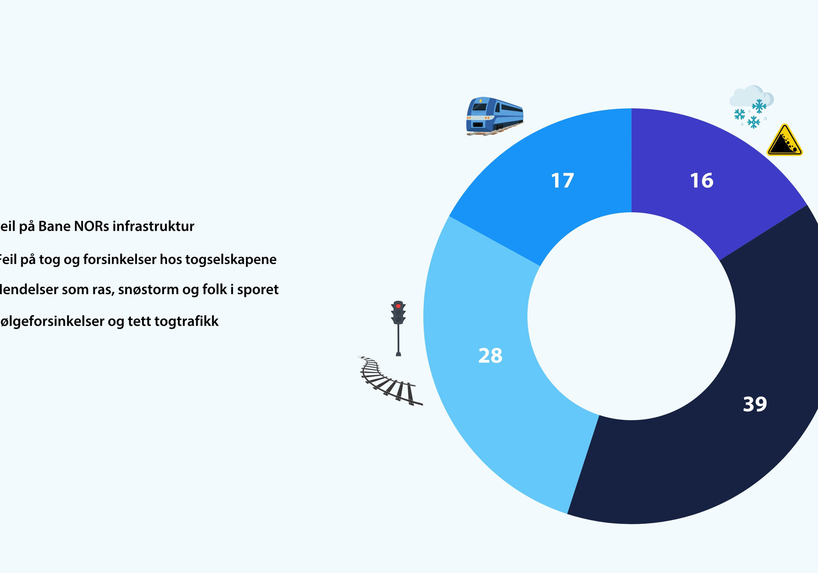 Kakediagram: Trafikkavvikling: 39 %. Infrastruktur: 28 %. Togselskap: 17 %. Hendelser: 16 %.