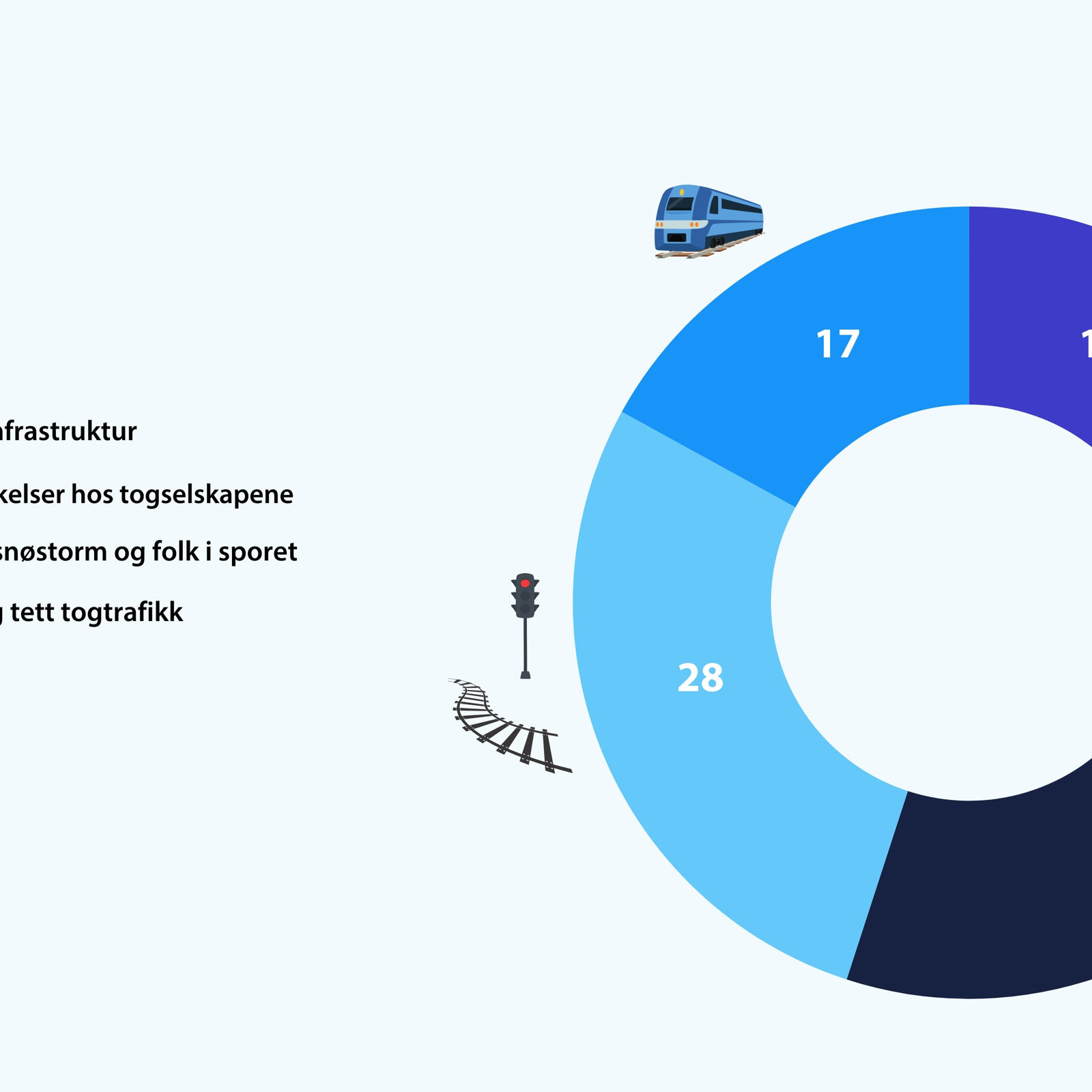 Kakediagram: Trafikkavvikling: 39 %. Infrastruktur: 28 %. Togselskap: 17 %. Hendelser: 16 %.