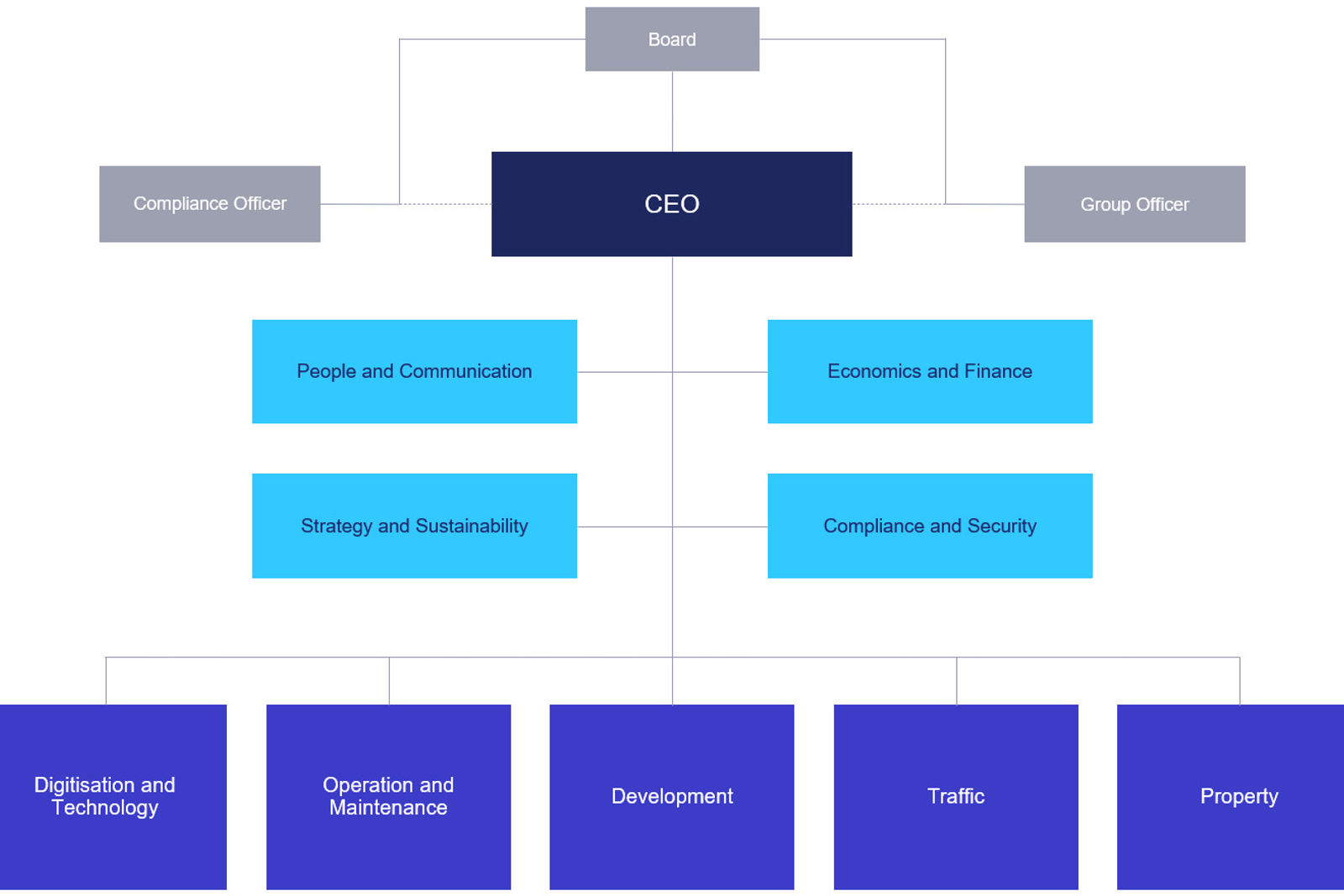 Organizational chart showing that we are divided into five divisions and four staff units