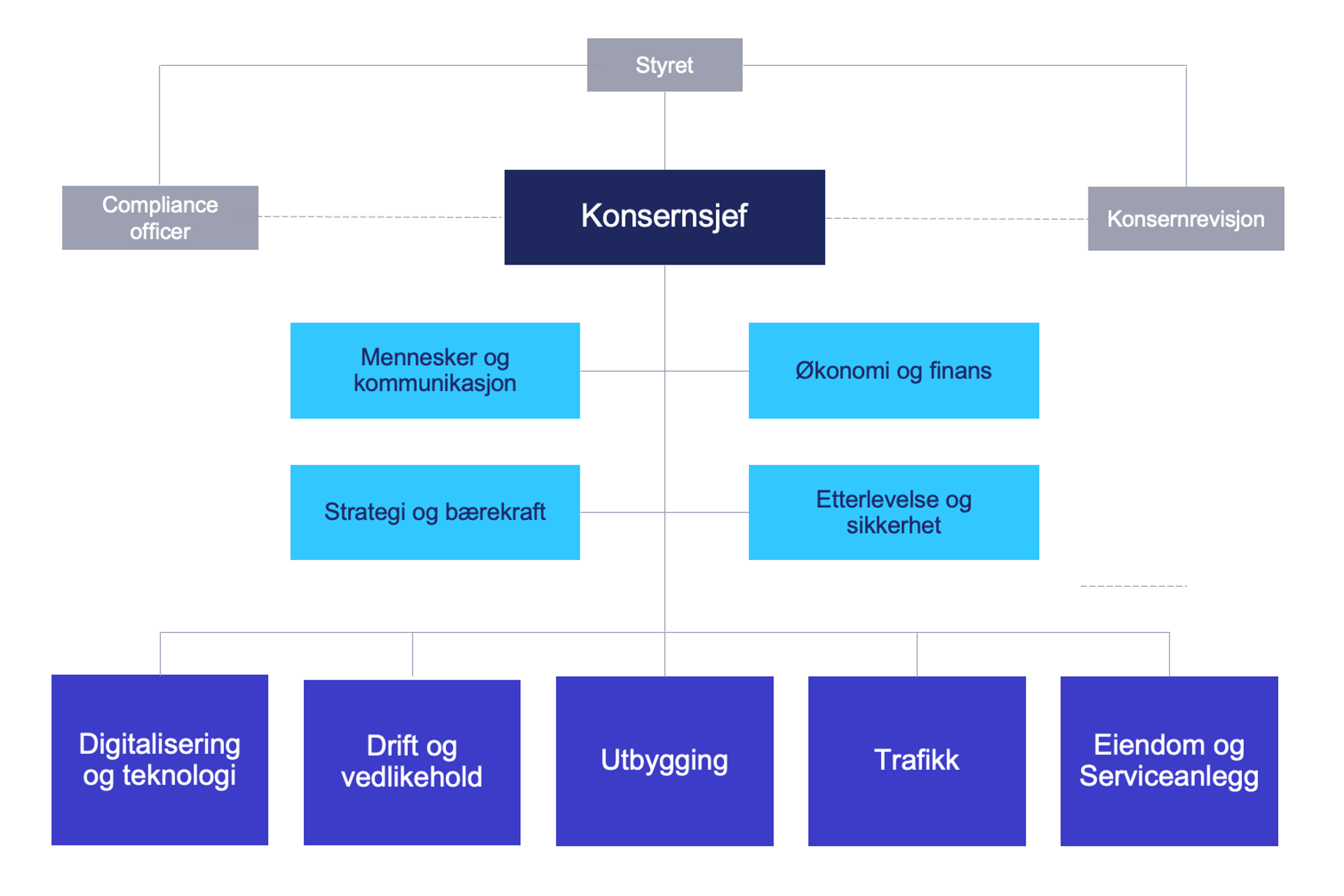 Illustrasjon over hvordan Bane NOR er organisert
