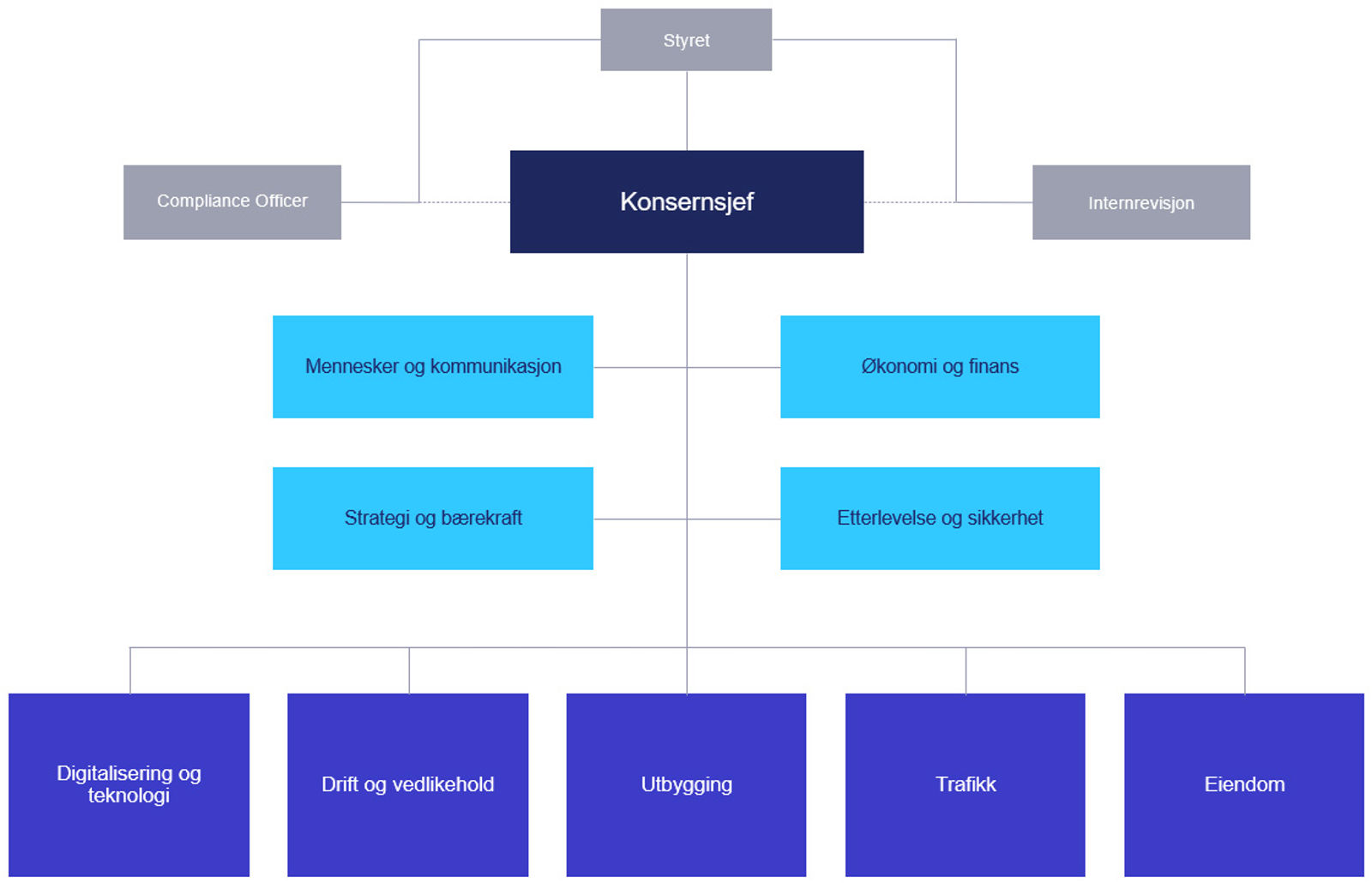 Illustrasjon av Bane NOR SFs organisasjon: styre, konsernsjef, 4 konsernfunksjoner og 5 divisjoner